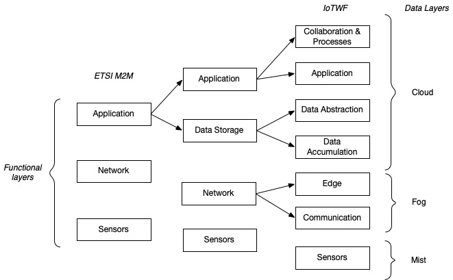 IoT Architecture Models