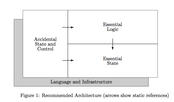 Essential state is independent of the rest of the system