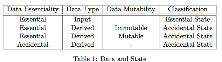 Only input data is essential